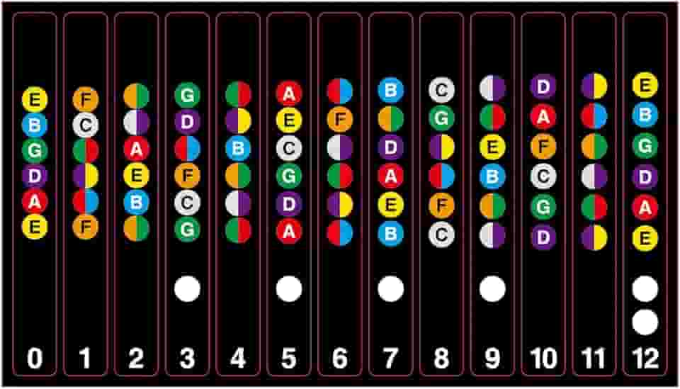 2 unidades de Adesivos Trastes para Violão Notas Etiquetas Escala Musical Acústico Elétrico 6 Cordas Ferramenta Auxílio